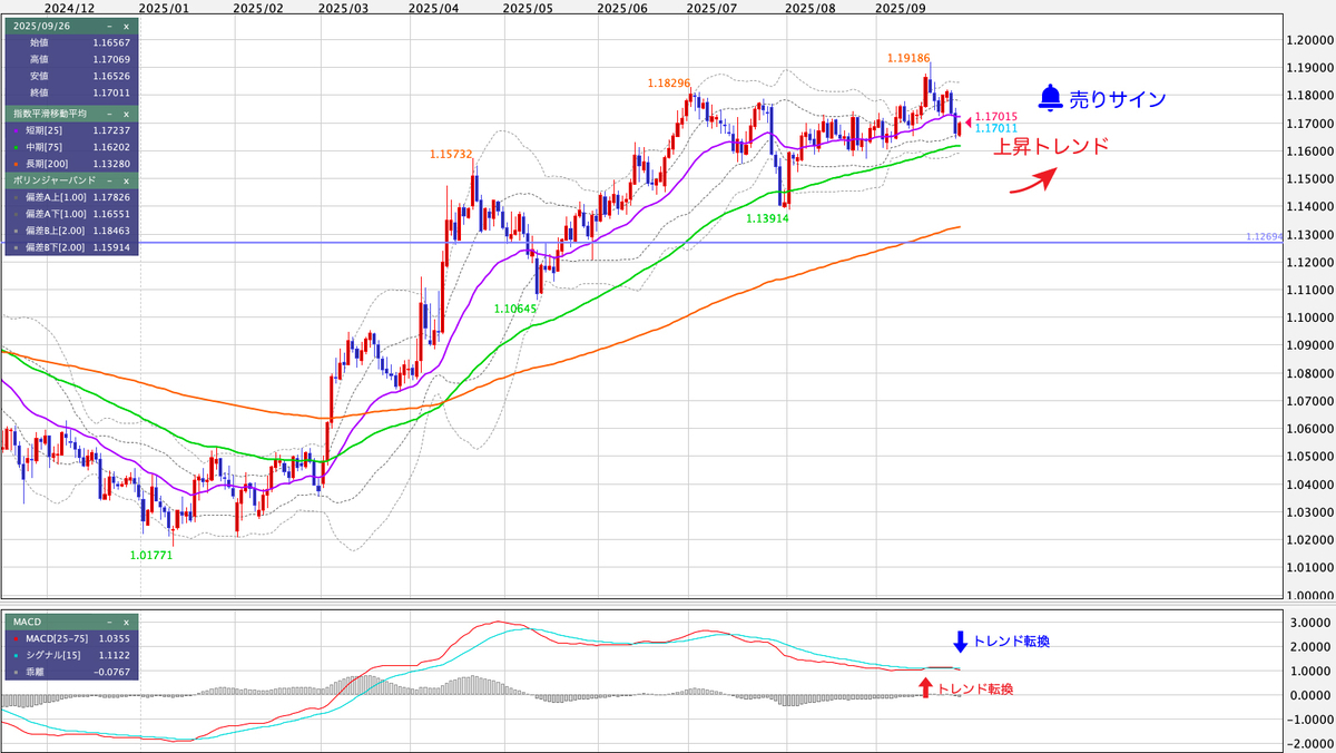 EUR/USD（ユーロ/米ドル） 日足の見通し