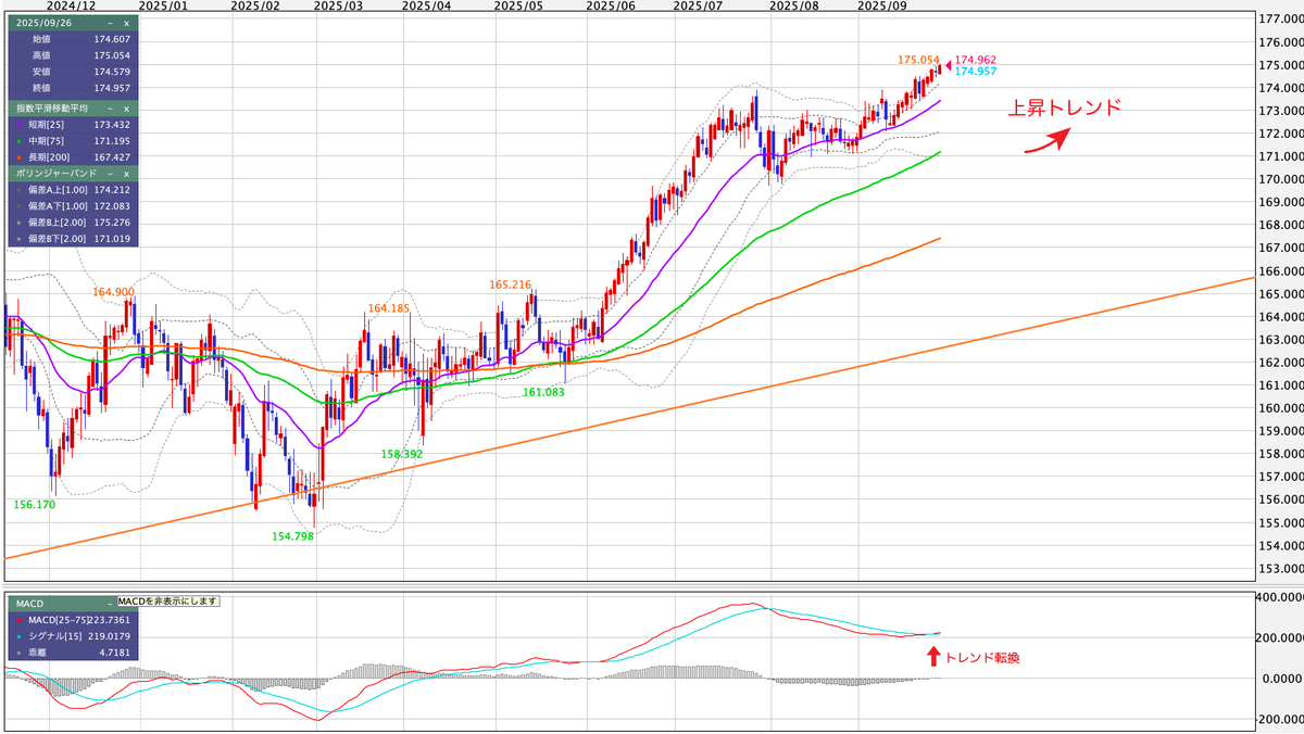 EUR/JPY（ユーロ/円） 日足の見通し