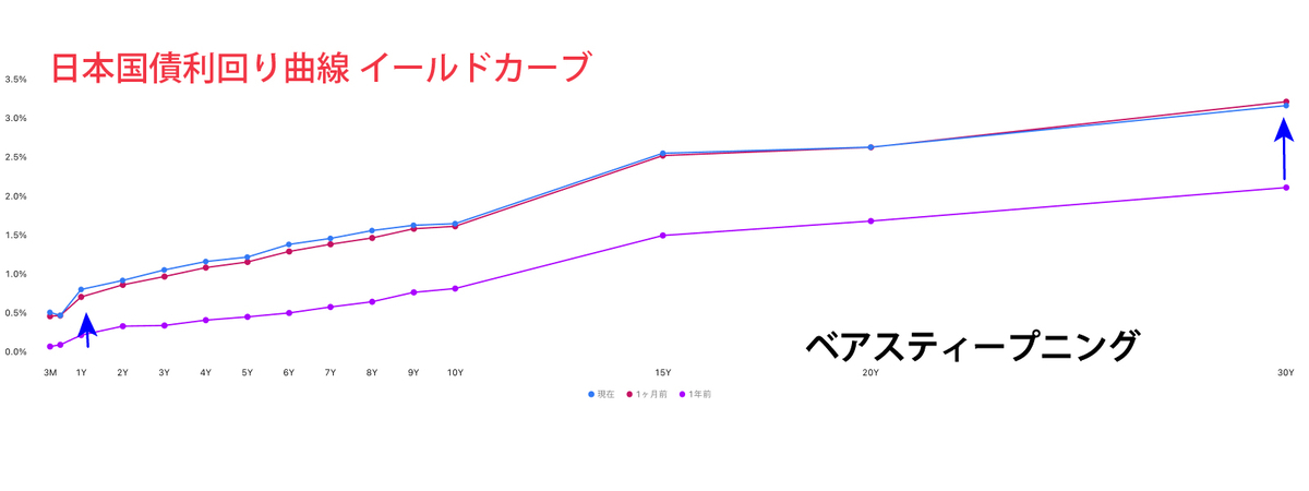 日本国債利回り曲線（イールドカーブ）（参考：TradingView）