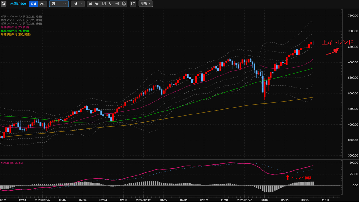 S&P500種株価指数CFD（米国SP500） 週足の見通し