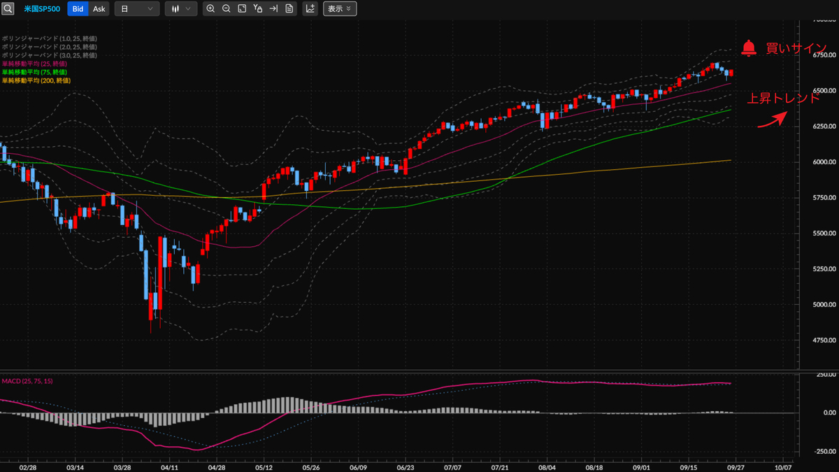S&P500種株価指数CFD（米国SP500） 日足の見通し