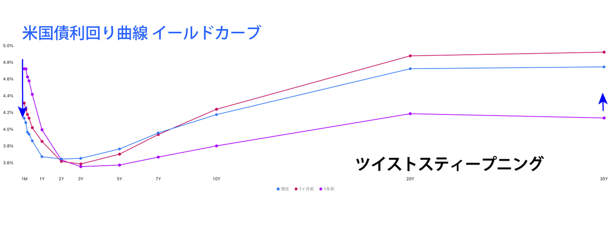アメリカ国債利回り曲線（イールドカーブ）（参考：TradingView）