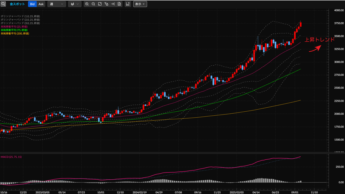 金スポットCFD（XAU/USD） 週足の見通し