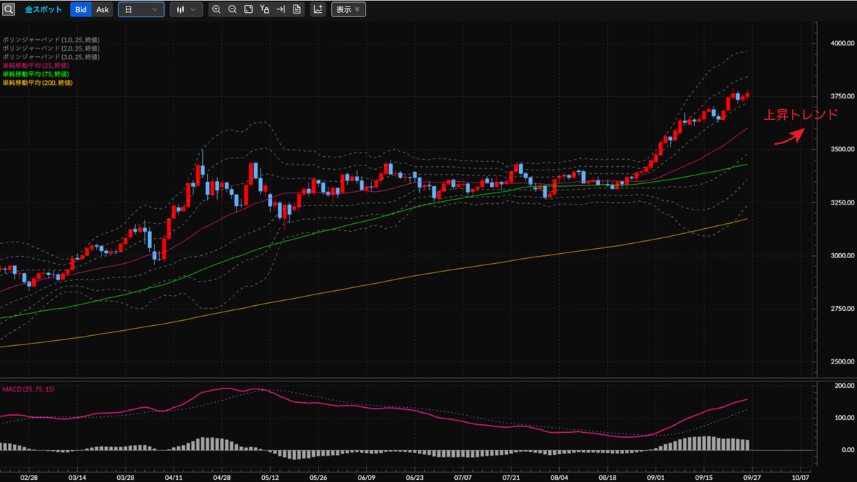 金スポットCFD（XAU/USD） 日足の見通し