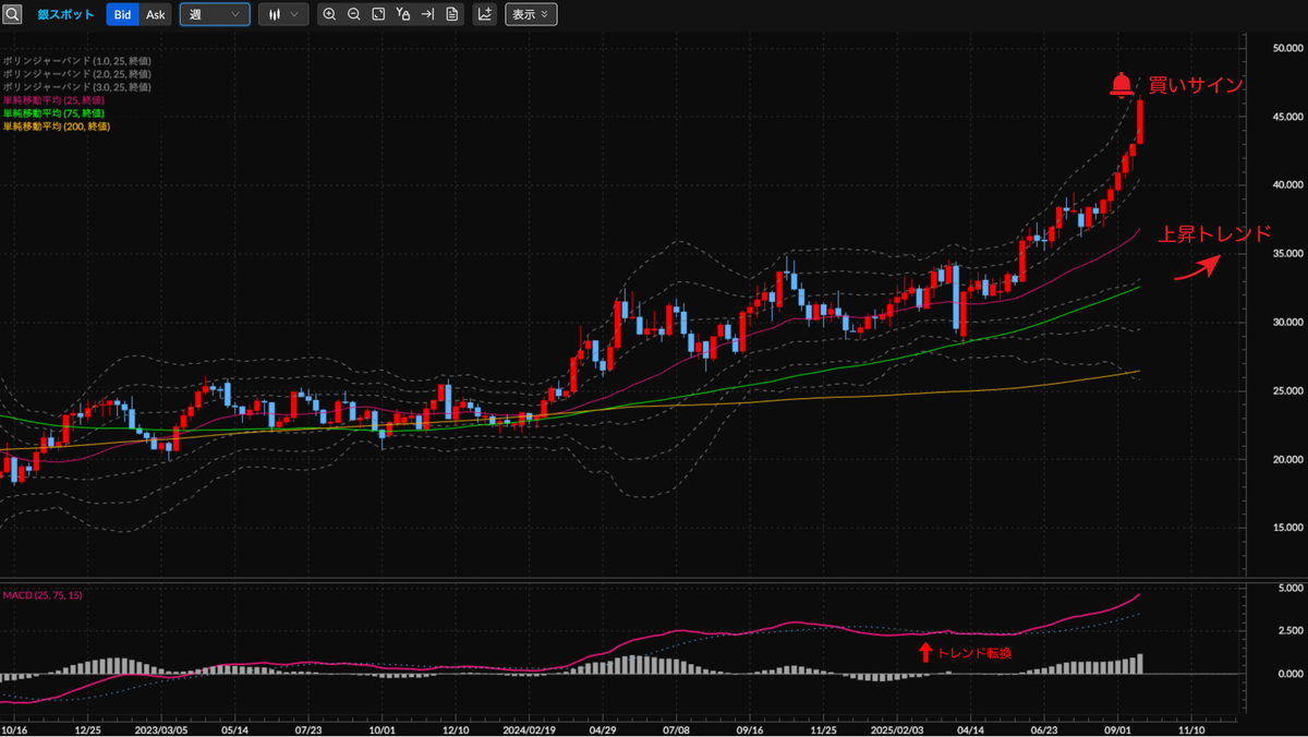 銀スポットCFD（XAG/USD） 週足の見通し