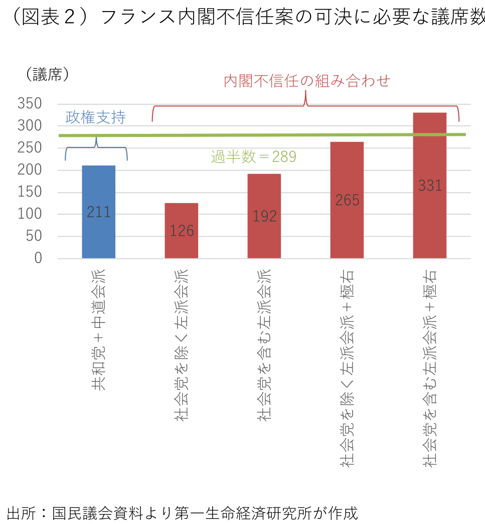 図表２
