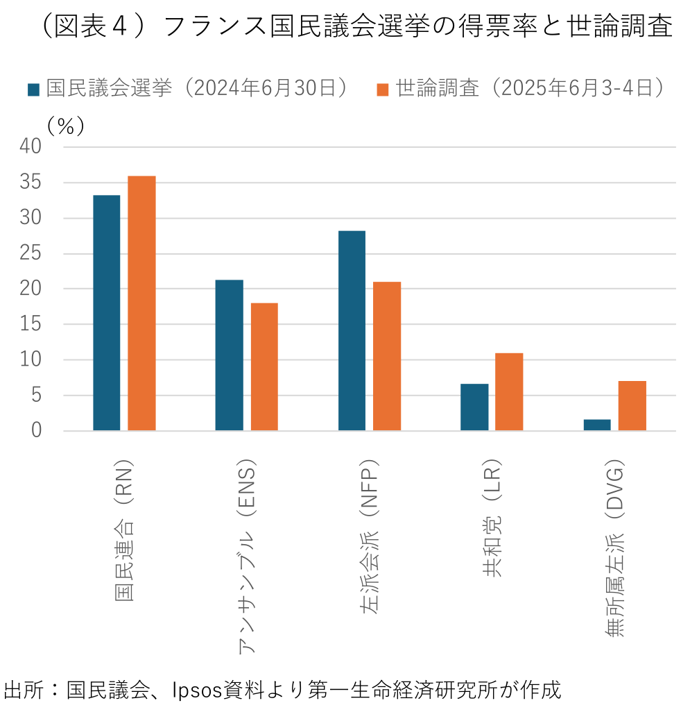 図表４