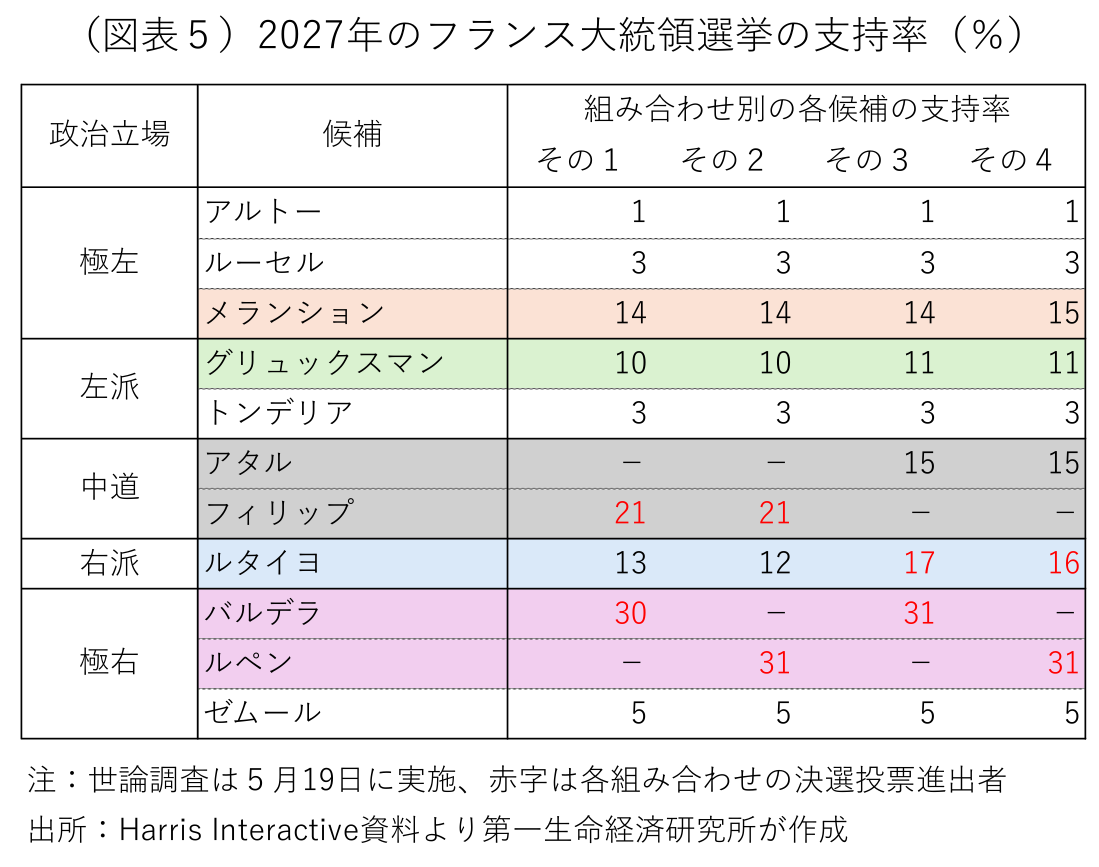 図表５