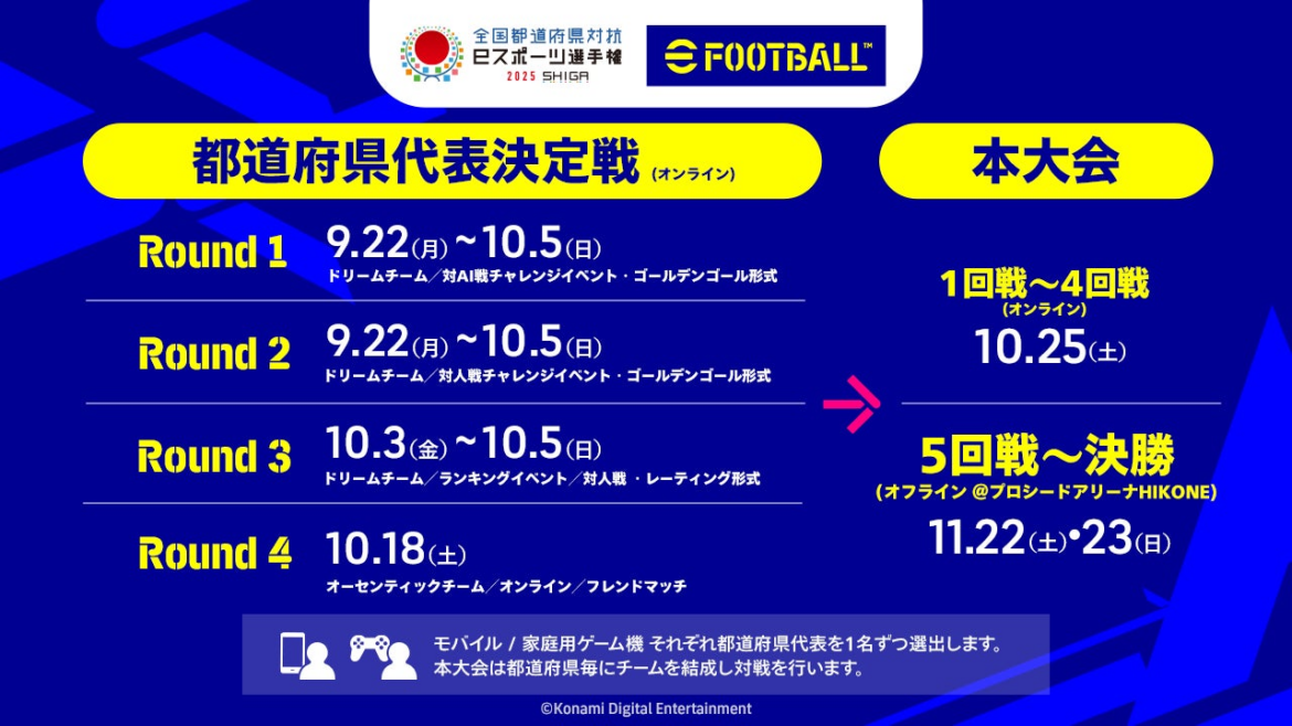 全国都道府県対抗eスポーツ選手権 2025 SHIGA「eFootball™」部門の都道府県代表決定戦が9/22(月)から開幕！ | 株式会社コナミデジタルエンタテインメントのプレスリリース