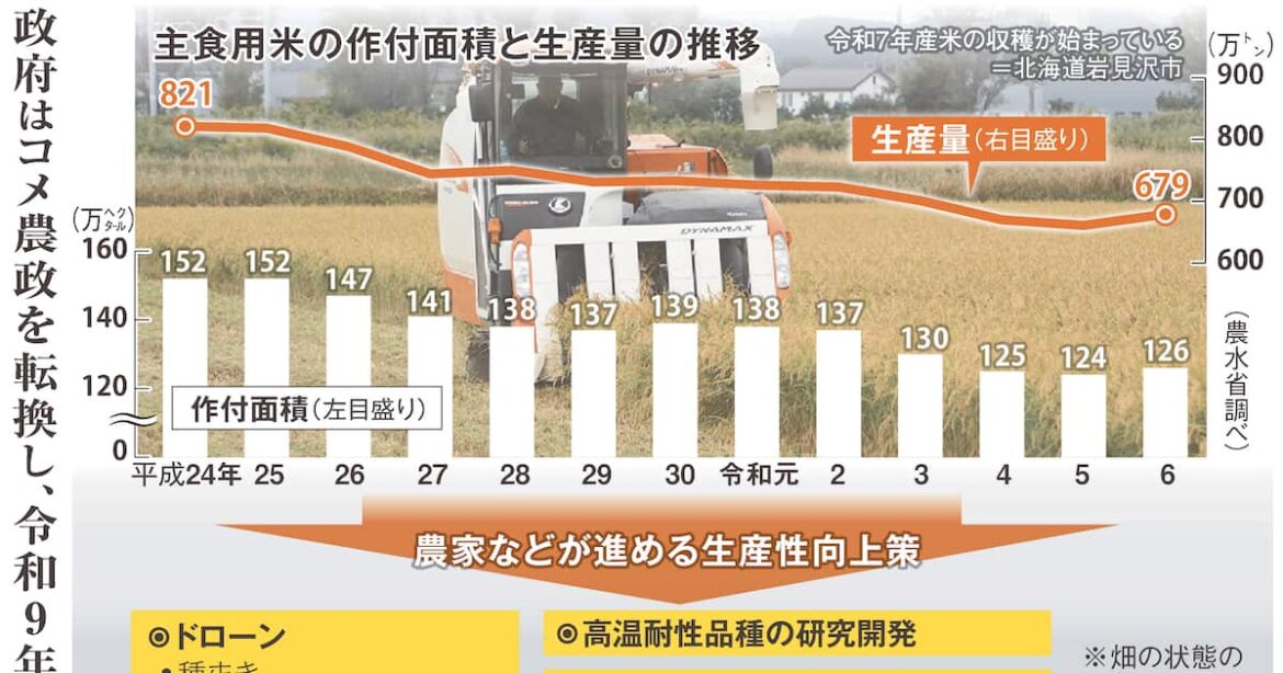 ドローン、無人トラクター、品種改良、新農法…政府のコメ増産方針に備え農家も本気 - 産経ニュース