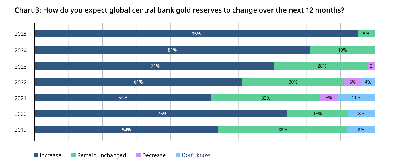 世界の中央銀行の金準備は来年増加する見込み。 出典： World Gold Council