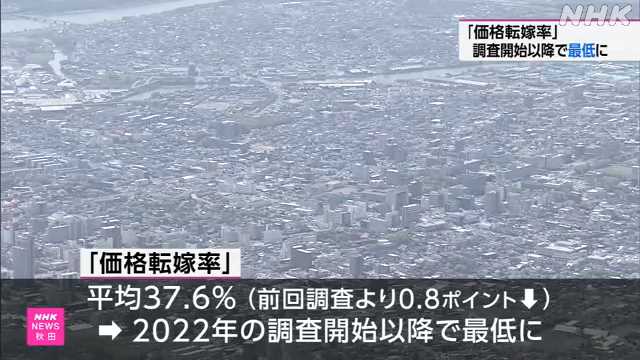 秋田県内の企業 「価格転嫁率」 調査開始以来最も低く|NHK 秋田県のニュース 秋田県内の企業 「価格転嫁率」 調査開始以来最も低く|NHK 秋田県のニュース