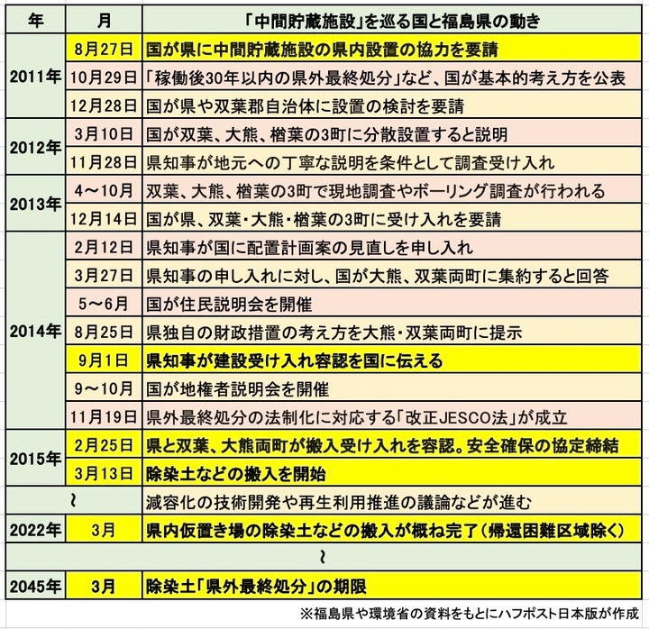 中間貯蔵施設を巡る国と福島県の動き