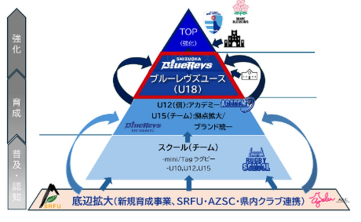 ＜静岡ブルーレヴズU18＞を設立 | 静岡ブルーレヴズ株式会社のプレスリリース