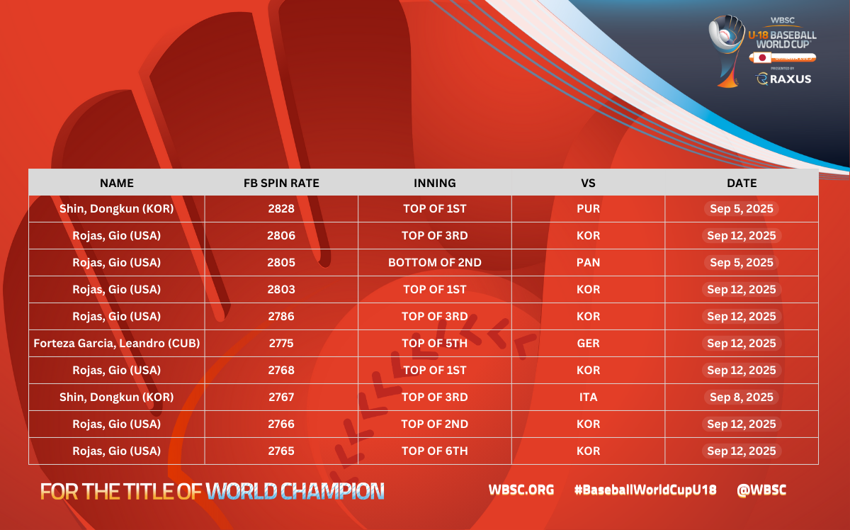 U-18 Baseball World Cup Top Speeds
