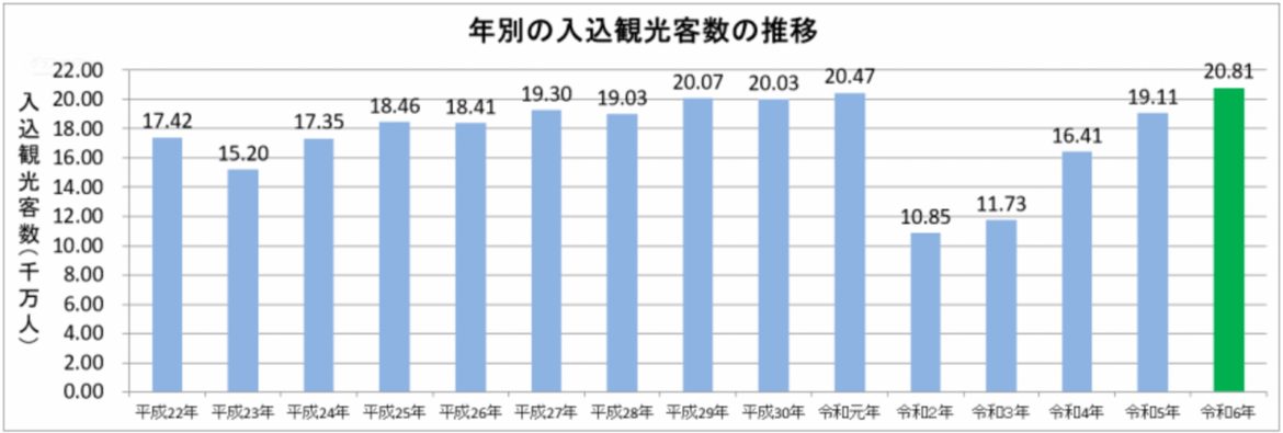 神奈川県の2024年観光客数、インバウンド好調で過去最高の2億806万人 (2025年9月4日) - エキサイトニュース