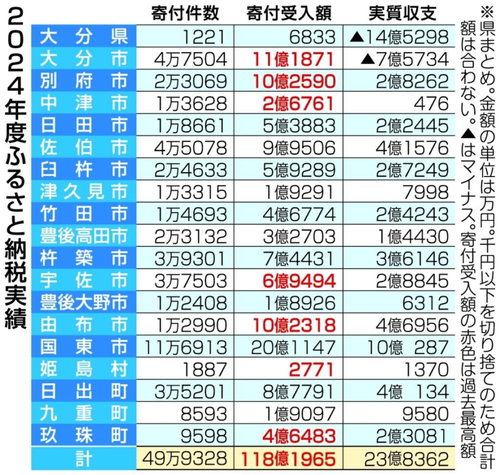 24年度の大分県内ふるさと納税寄付額118億1965万円　６年連続で最高更新、順位は全国37位に後退 - 大分のニュースなら 大分合同新聞プレミアムオンライン Gate
