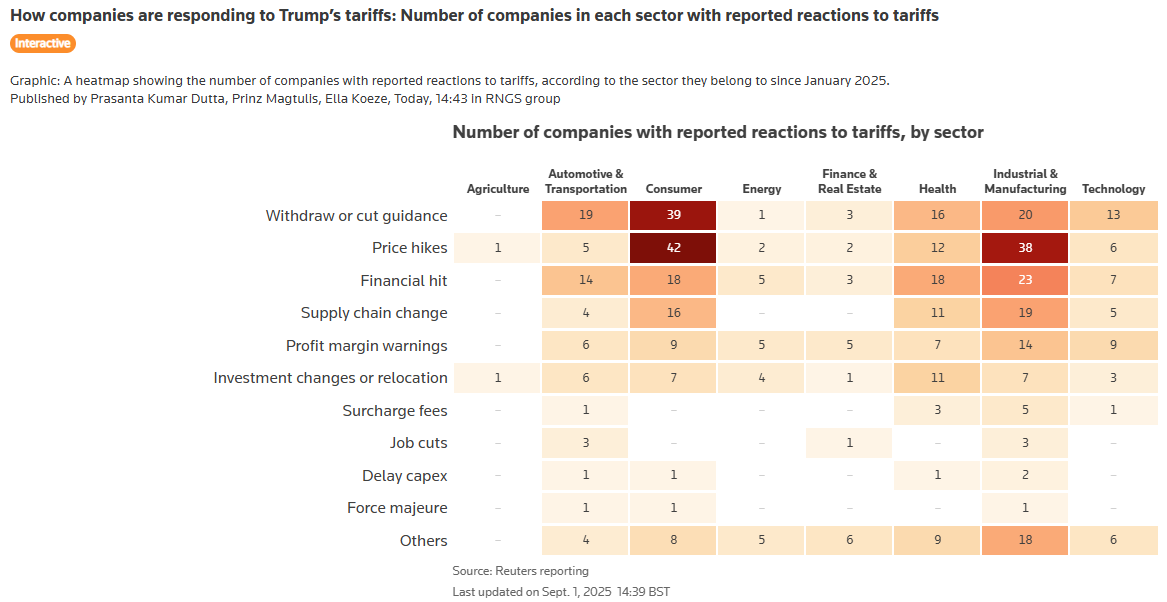 Number of companies reacting to US tariffs by issues and sectors