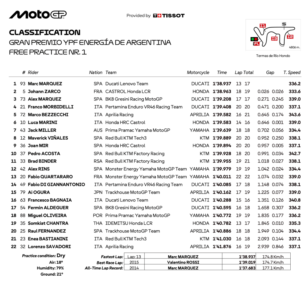 Argentina GP FP1 Results – MotoGP 2025
