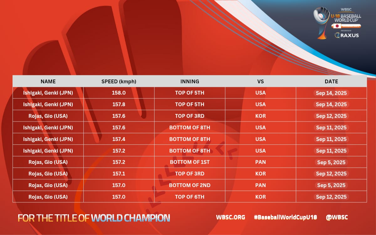 U-18 Baseball World Cup Top Speeds