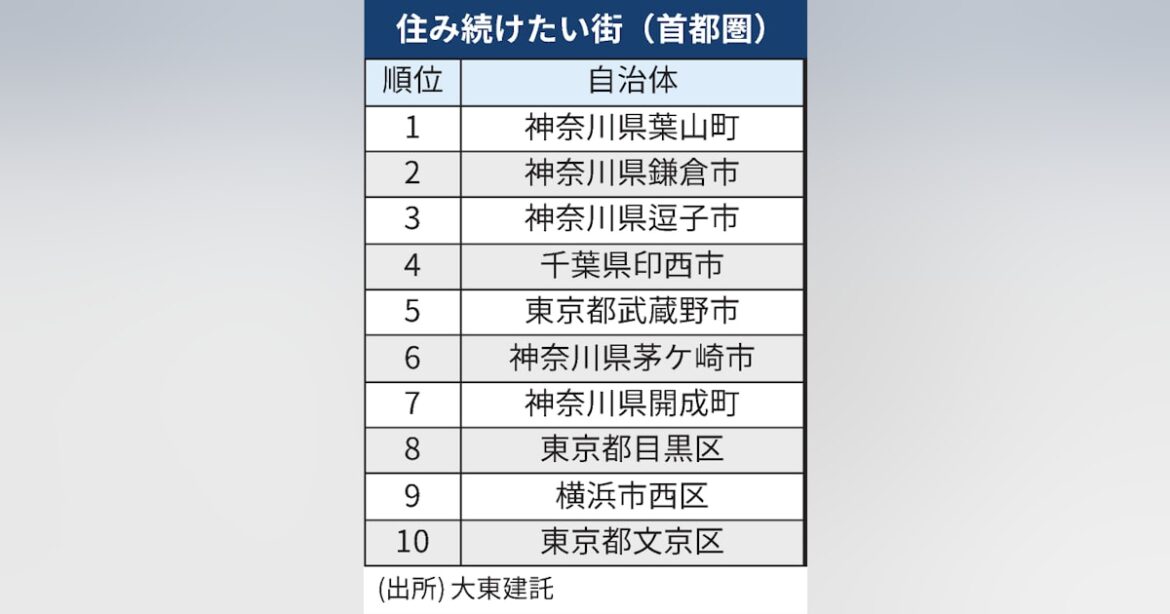 ｢住み続けたい街｣、首都圏1位は神奈川県葉山町 民間調査 - 日本経済新聞