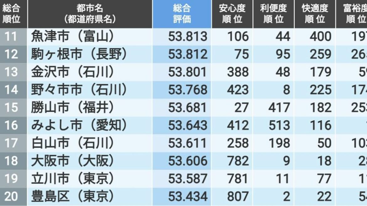 ｢住みよさランキング2024｣全国総合トップ200【再配信】 初の総合1位になったのは熊本県のあの市 | 住みよさランキング | 東洋経済オンライン