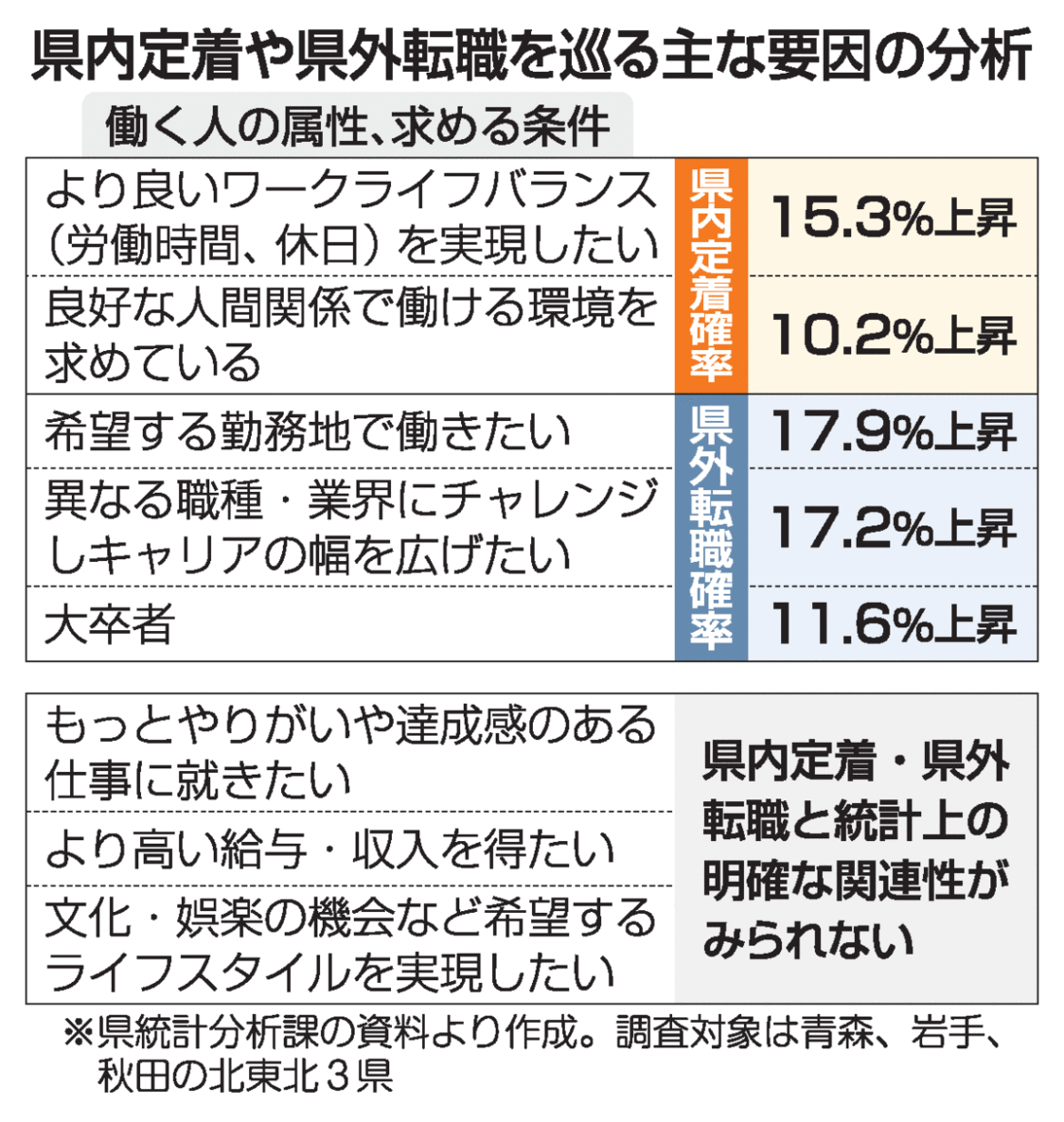 人口減少克服の鍵は「職場の人間関係?」/青森県が分析|行政・政治,経済・産業,青森県|青森ニュース|Web東奥 – 東奥日報社 人口減少克服の鍵は「職場の人間関係?」/青森県が分析|行政・政治,経済・産業,青森県|青森ニュース|Web東奥 - 東奥日報社