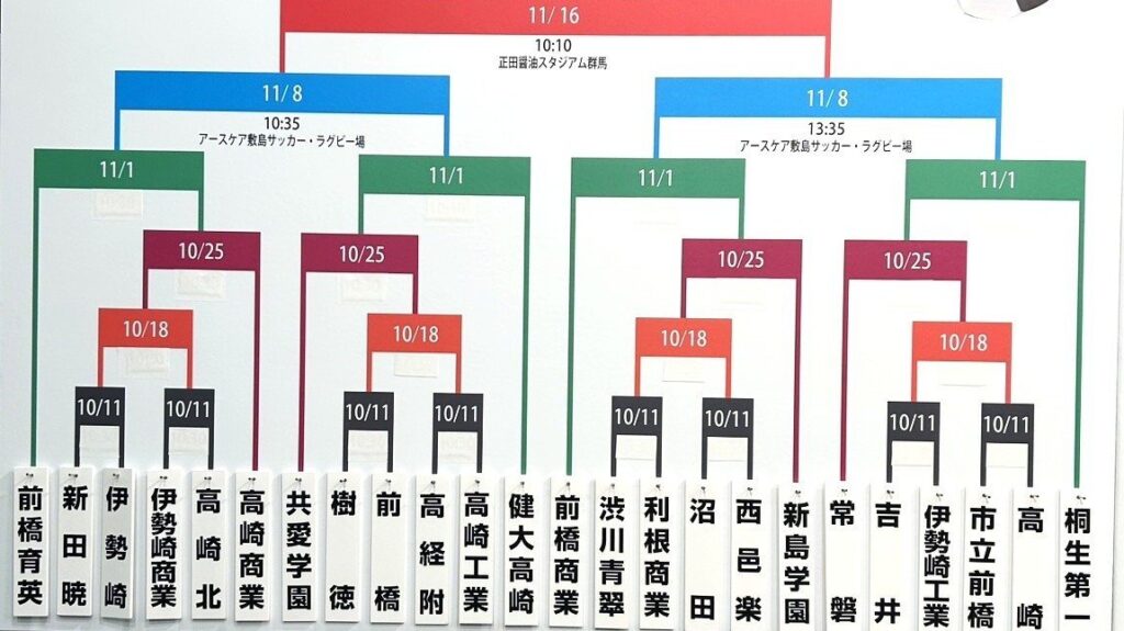 【速報】全国高校サッカー群馬県大会2025 決勝トーナメント出場24校の組み合わせ決定 10月11日に開幕 | 上毛新聞電子版｜群馬県のニュース・スポーツ情報 - 上毛新聞電子版