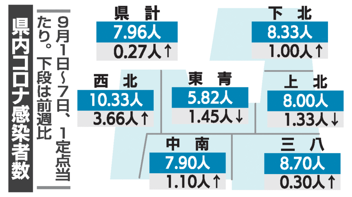 青森県内コロナ患者 9週連続増／インフルは減少｜青森県｜青森ニュース｜Web東奥 - 東奥日報社