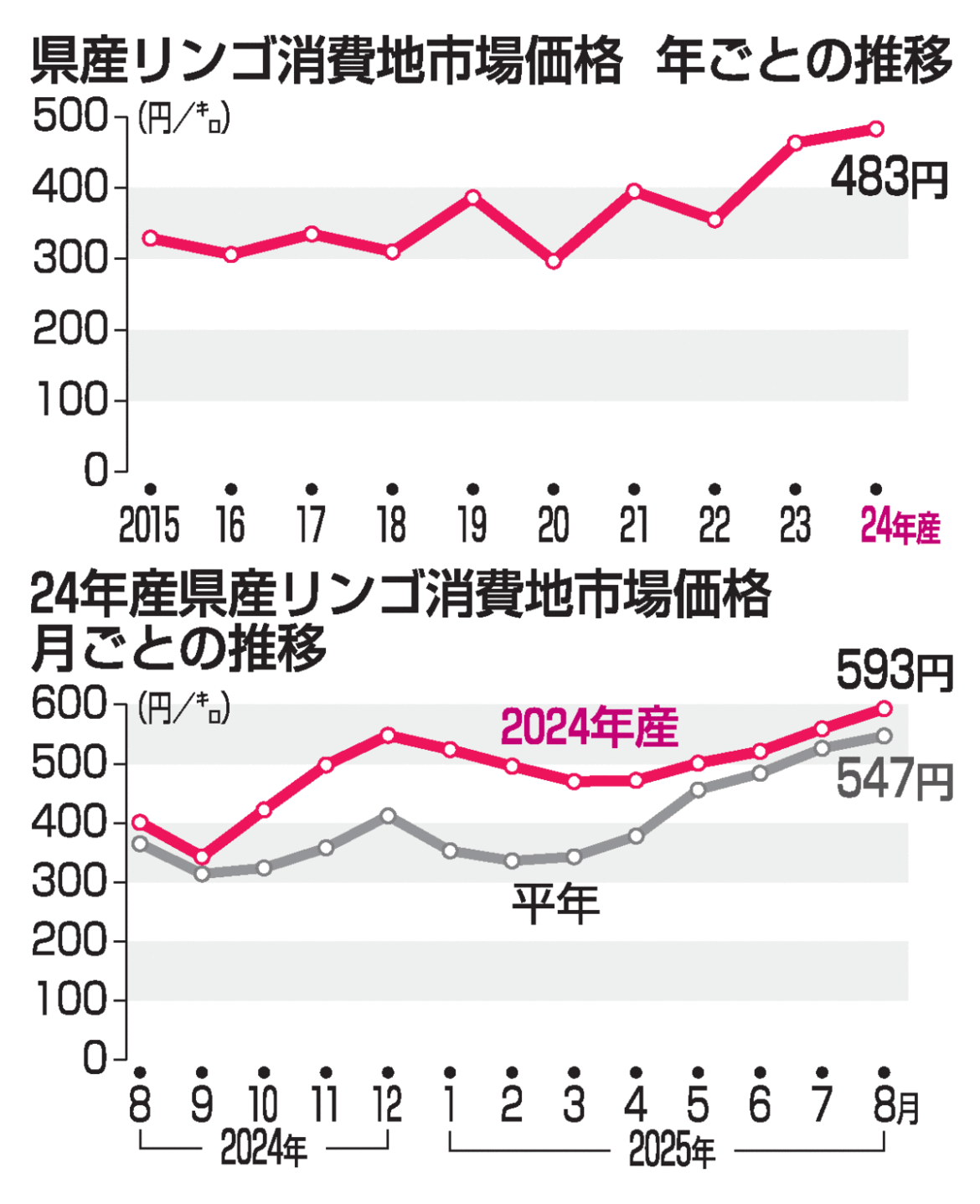 24年産青森県産リンゴ過去最高値 1キロ483円｜経済・産業,青森県｜青森ニュース｜Web東奥 - 東奥日報社