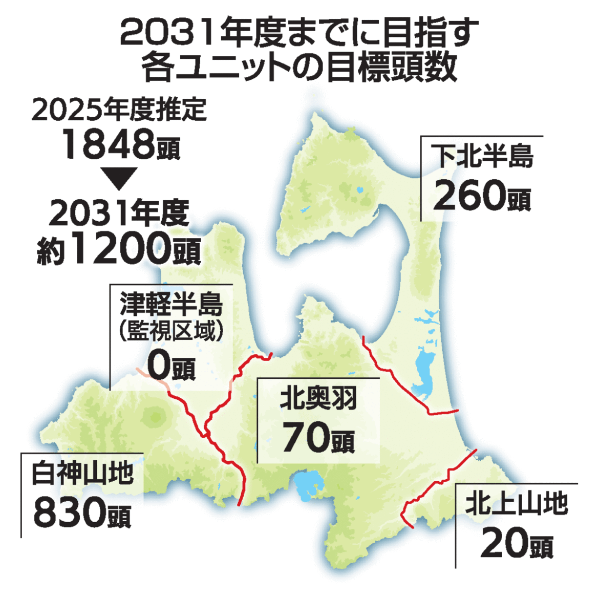 クマ管理 青森県内1200頭／県計画原案、5地域に目標数｜行政・政治,青森県｜青森ニュース｜Web東奥 - 東奥日報社