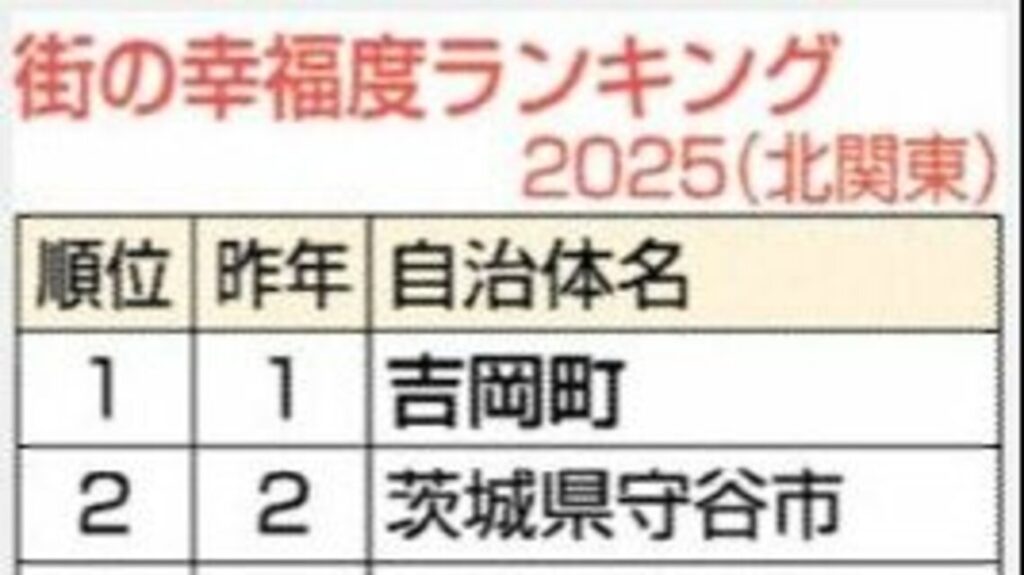 「街の幸福度」「住み続けたい街」…群馬・吉岡町が2年連続で北関東1位 大東建託の居住満足度調査 | 上毛新聞電子版｜群馬県のニュース・スポーツ情報 - 上毛新聞電子版