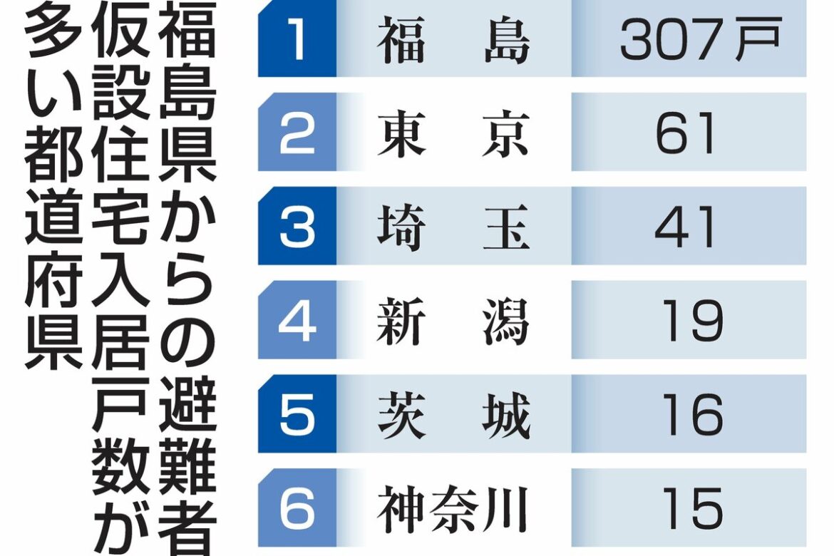 福島第1原発立地自治体からの避難者815人、いまだ仮設生活 来春にも無償提供終了、新潟県は19戸 - 新潟日報デジタルプラス
