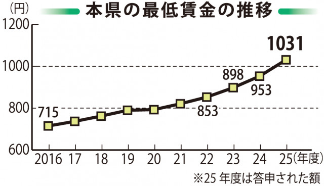 【２日】長崎県の最低賃金１０３１円　 過去最大７８円引き上げ　発効日は１２月１日 　 審議会答申