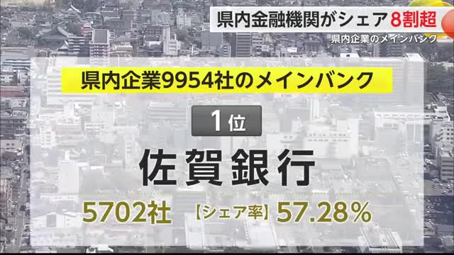 佐賀県企業のメインバンク 8割が地元金融機関 トップは佐賀銀行でシェア57%