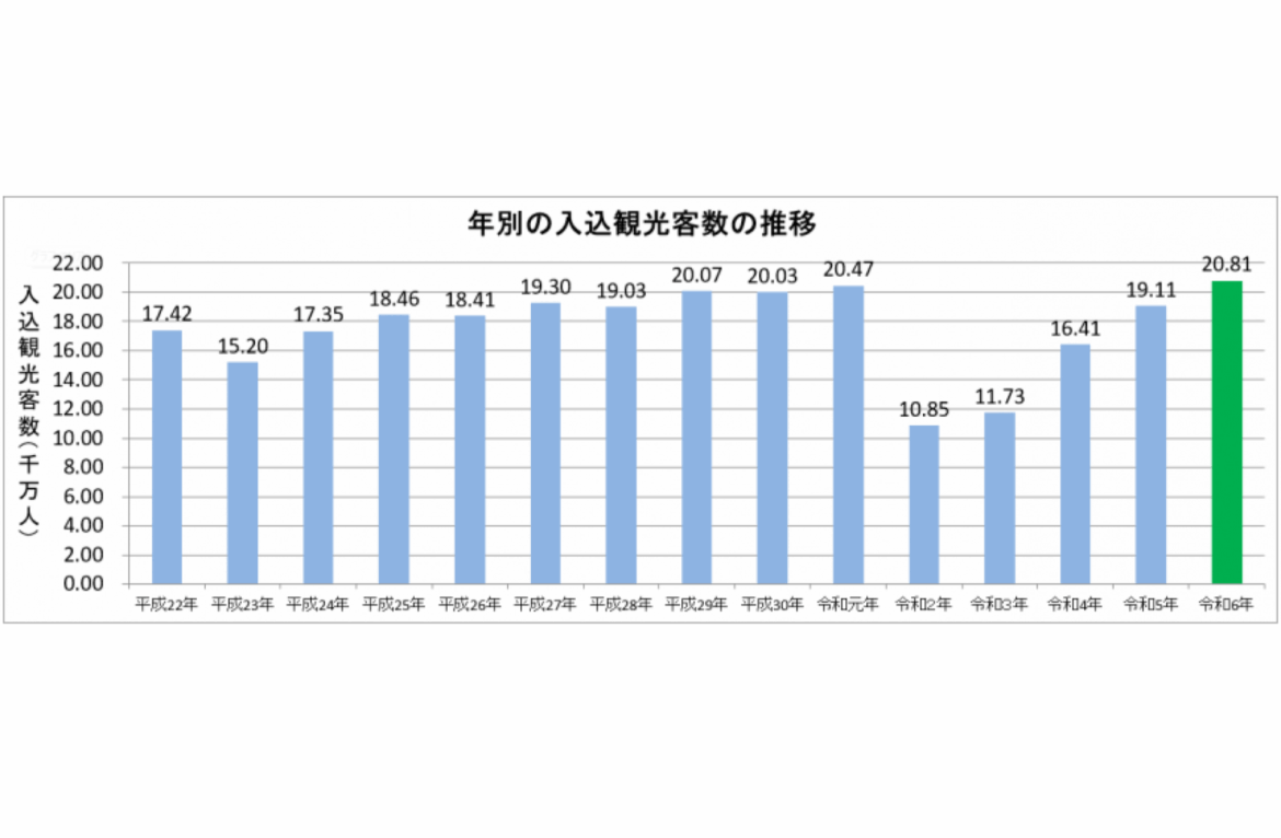 神奈川県の2024年観光客数、インバウンド好調で過去最高の2億806万人 | 訪日ラボ