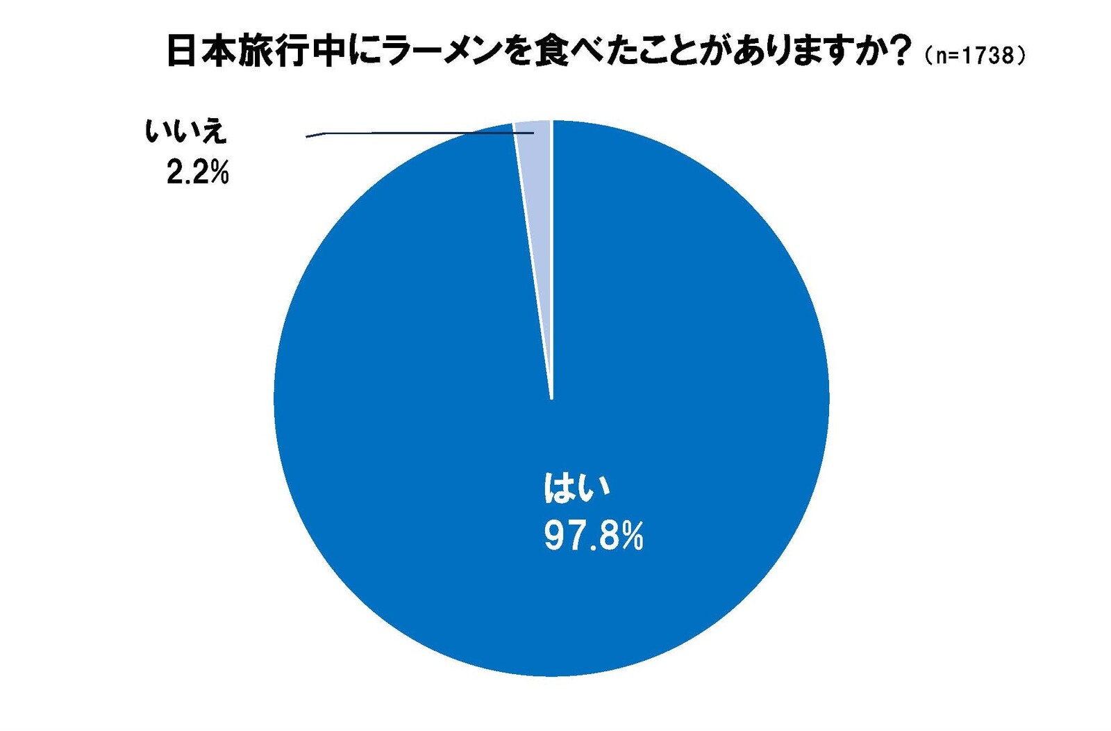 ▲日本旅行中にラーメンを食べたか：株式会社ジーリーメディアグループ リリースより