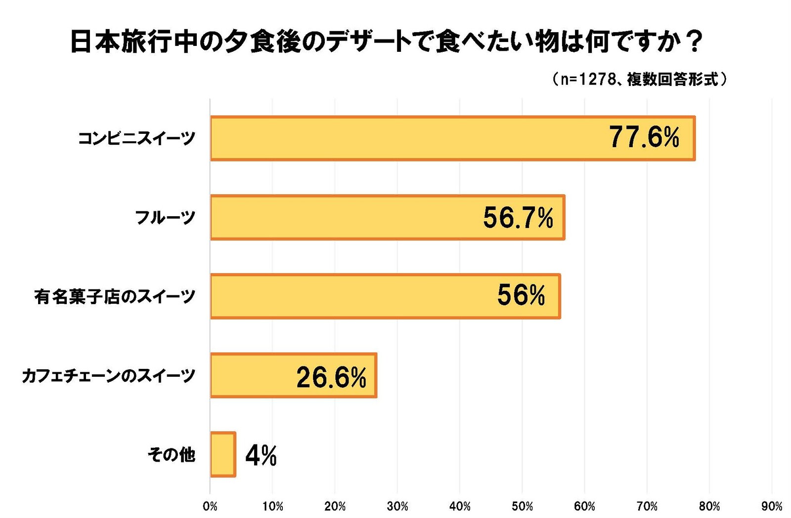 ▲日本旅行中の夕食後のデザートで食べたい物：株式会社ジーリーメディアグループ リリースより