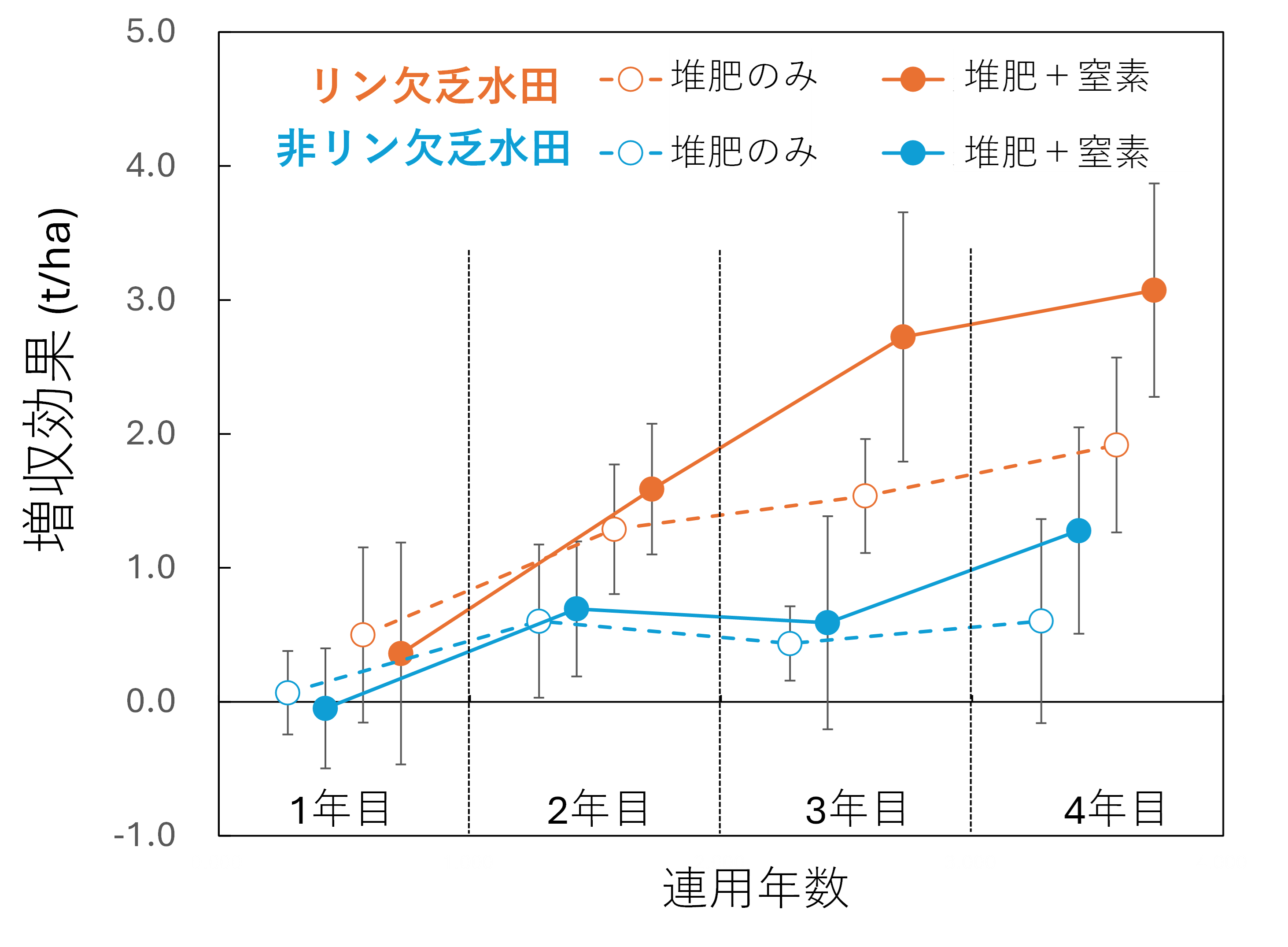 家畜分堆肥の４年の連用効果をリン欠乏水田・非リン欠乏水田別に示した折れ線グラフ