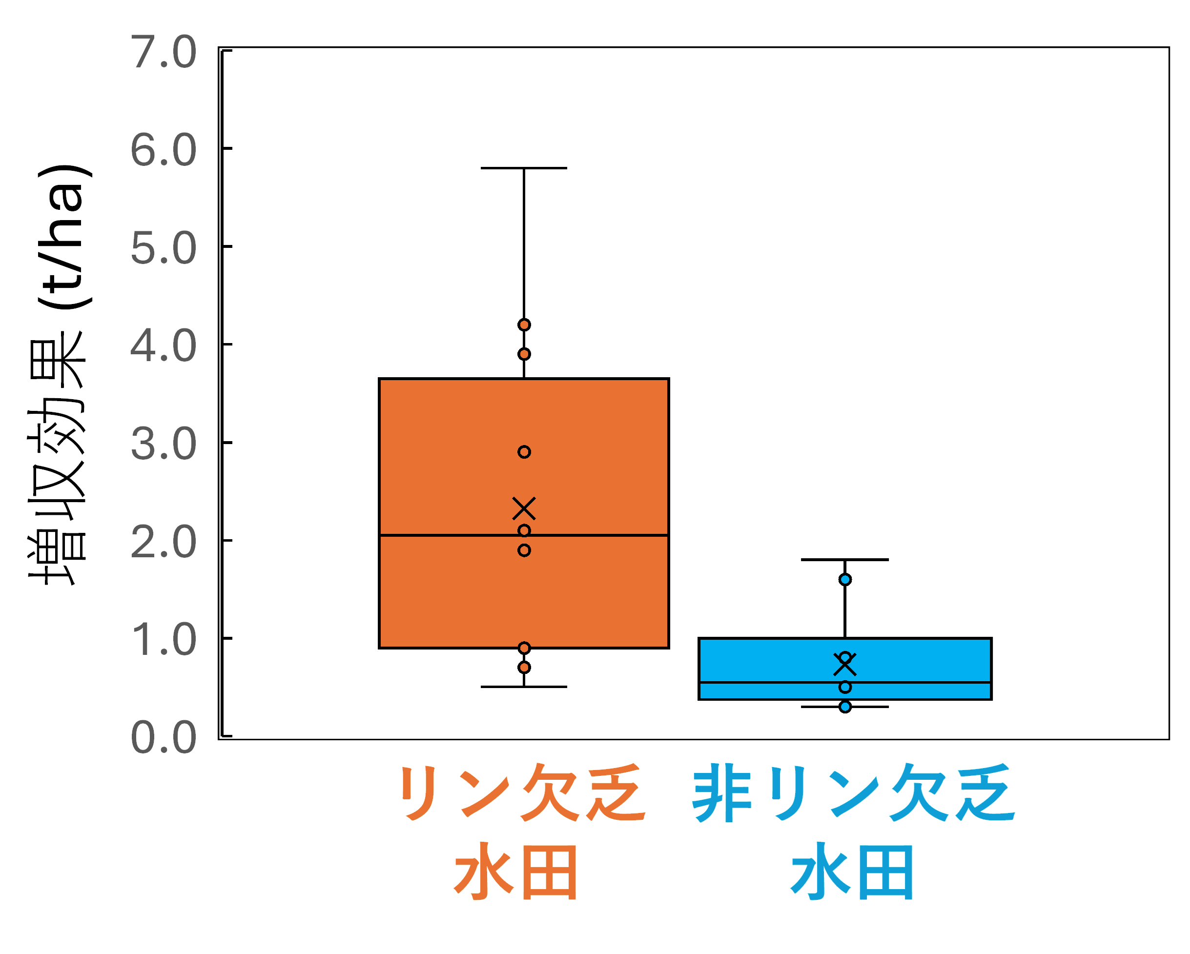 文献調査から得られた家畜ふん堆肥の増収効果をリン欠乏水田・非リン欠乏水田ごとに示した箱ひげ図