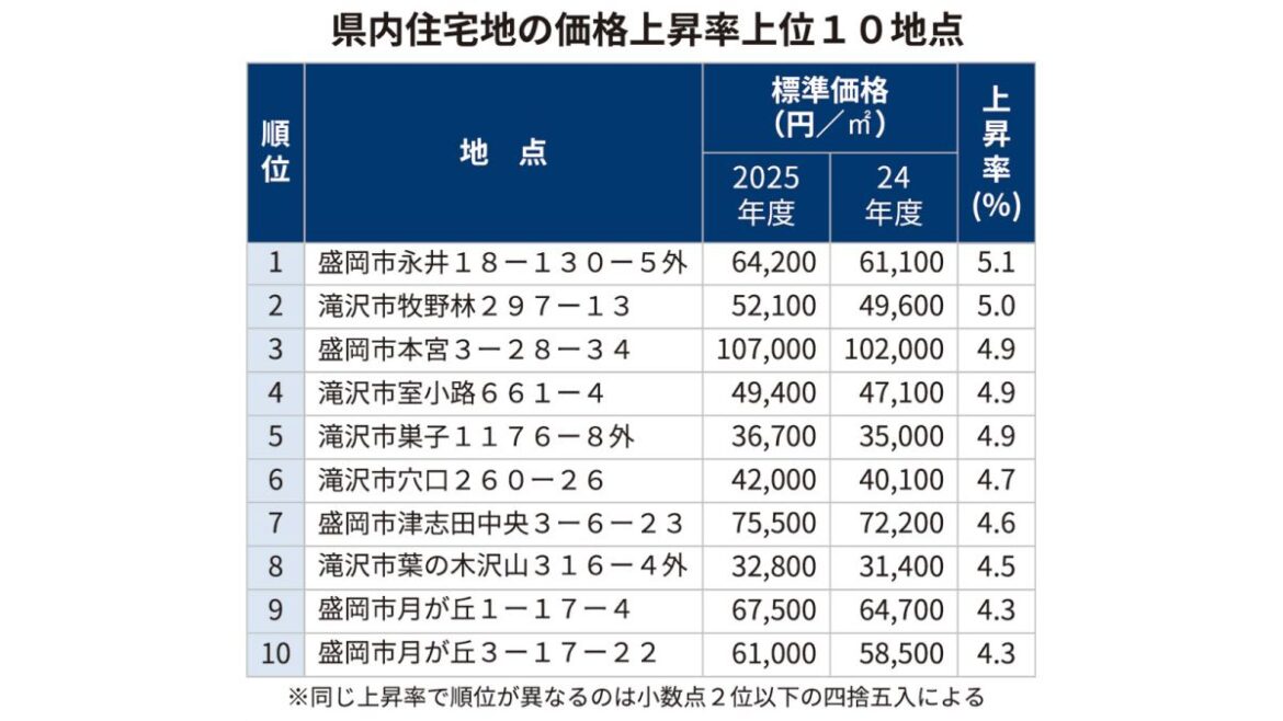 住宅地の価格上昇率1位は「盛岡市永井18-130-5外」 2025年度地価調査、盛岡市は11年連続上昇 - 岩手日報