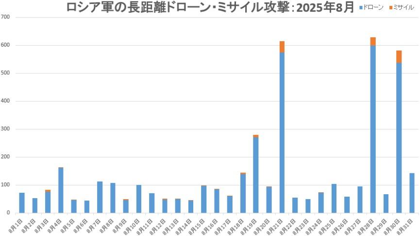 8月前半は低調なるもアラスカ会談を挟んで8月後半は攻撃激化:ウクライナ迎撃戦闘2025年8月分の傾向(JSF) – エキスパート – Yahoo!ニュース – Yahoo!ニュース 8月前半は低調なるもアラスカ会談を挟んで8月後半は攻撃激化:ウクライナ迎撃戦闘2025年8月分の傾向(JSF) - エキスパート - Yahoo!ニュース - Yahoo!ニュース