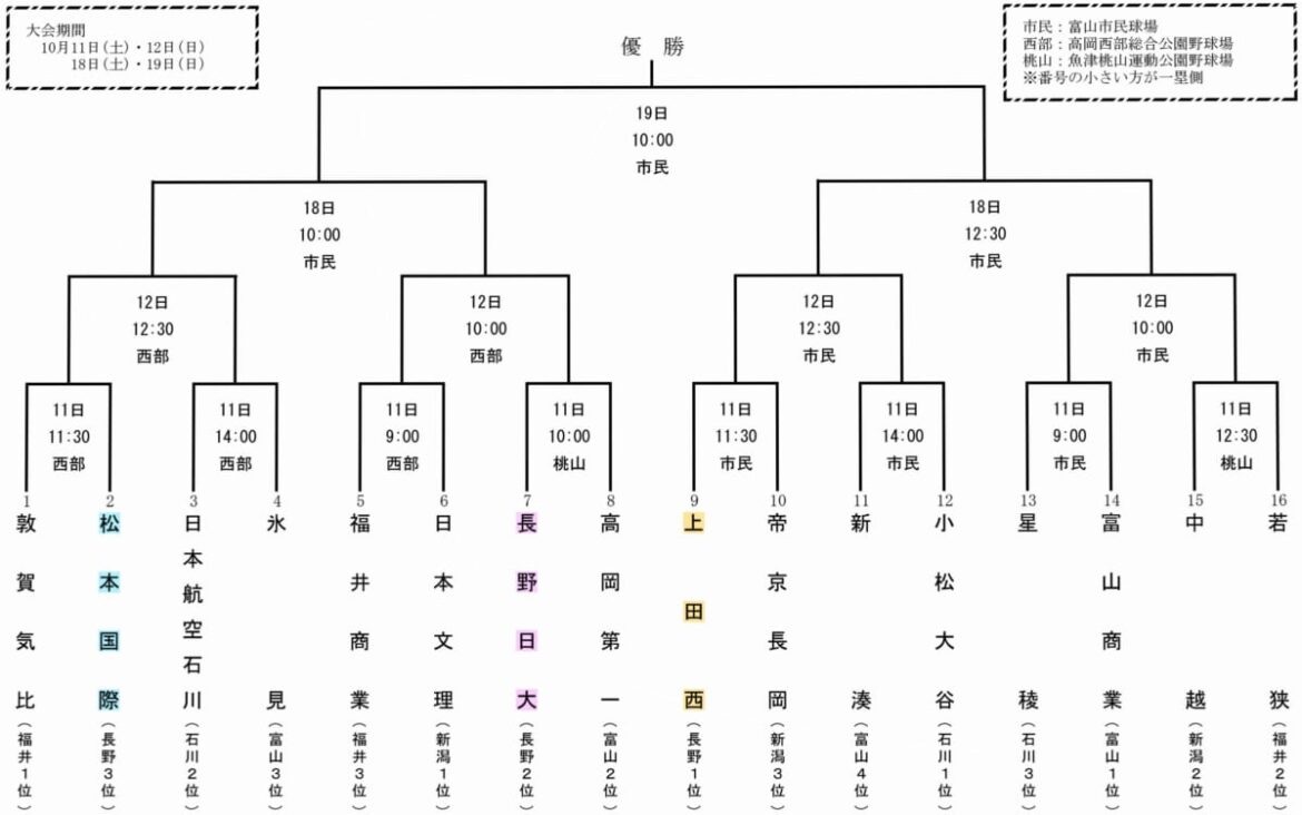 【高校】速報・秋の北信越大会組み合わせ決定 上田西は帝京長岡と : nines WEB 【高校】速報・秋の北信越大会組み合わせ決定 上田西は帝京長岡と : nines WEB