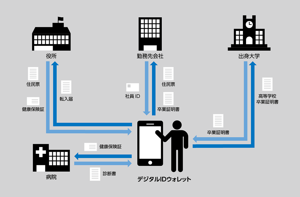 デジタルIDウォレットの概念図