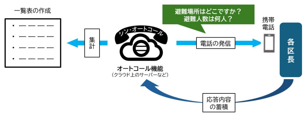石川県珠洲市で自動音声一斉配信システム「シン・オートコール」始動 | 株式会社NTT DXパートナーのプレスリリース