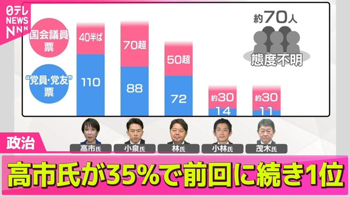 【政治ニュース】自民党総裁選 “党員・党友”調査、高市氏が35％で前回に続き1位 / 名簿から党員削除“小泉氏に近い県議が関与”報道── 政治ニュースまとめ （日テレNEWS LIVE）