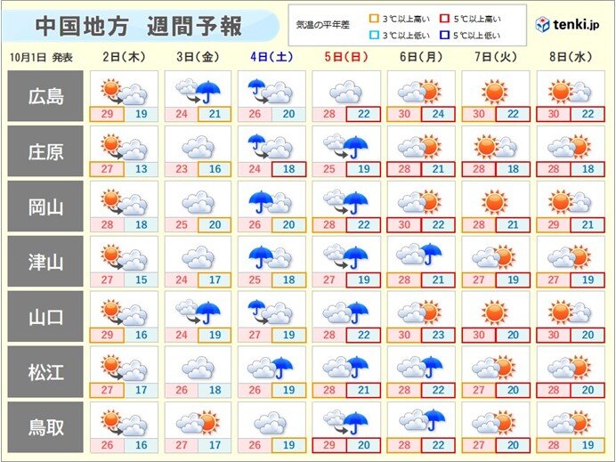 朝晩と昼間の気温差　日々の気温差　大きい