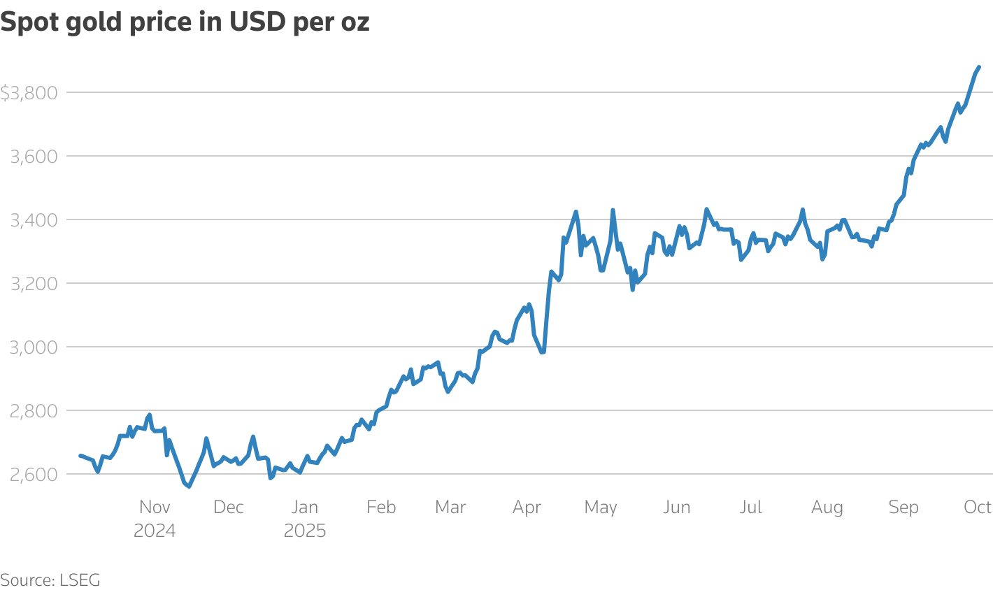 A line chart titled 