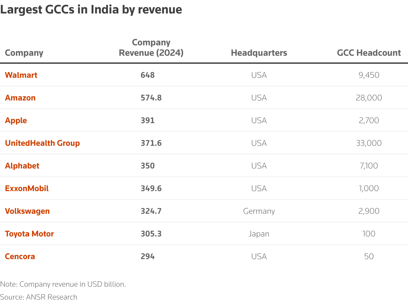 The largest companies in India, by revenue, that have a GCC in India.