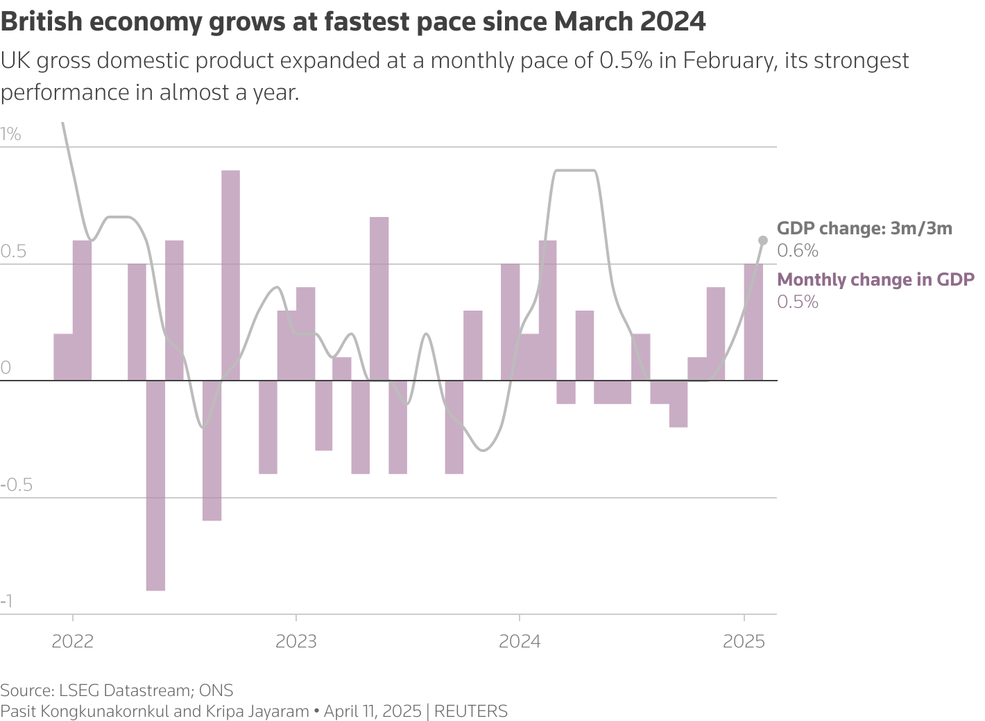 The bar chart combined with the line chart shows the monthly and three-monthly growth in Britain's GDP.